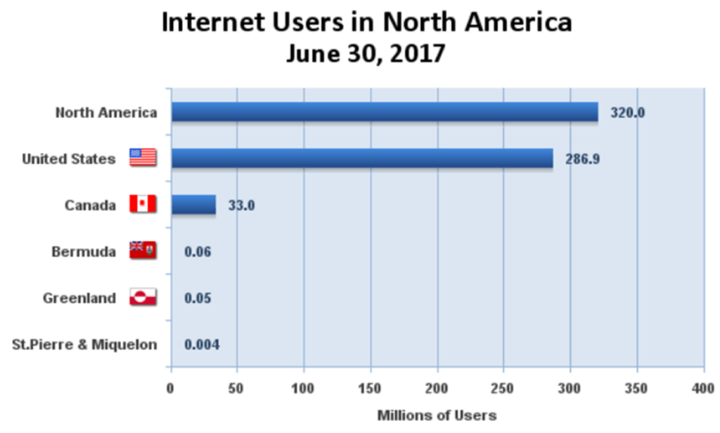 Internet Users in North America